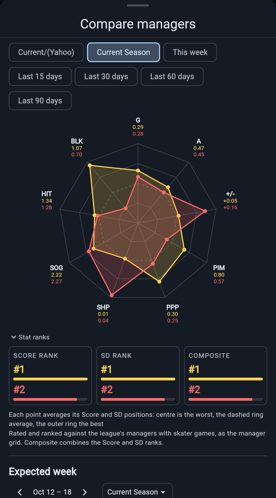 Compare managers: two fantasy teams overlaid on one star chart, stat by stat, with their score, SD and composite ranks