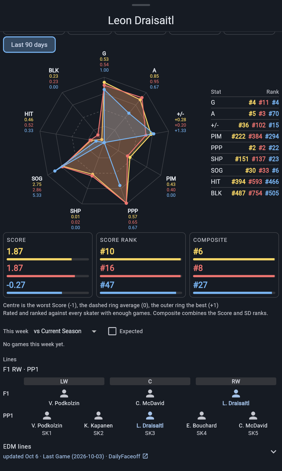 A star chart comparing one player across three date ranges, with stat ranks, score badges and his current line and power-play unit